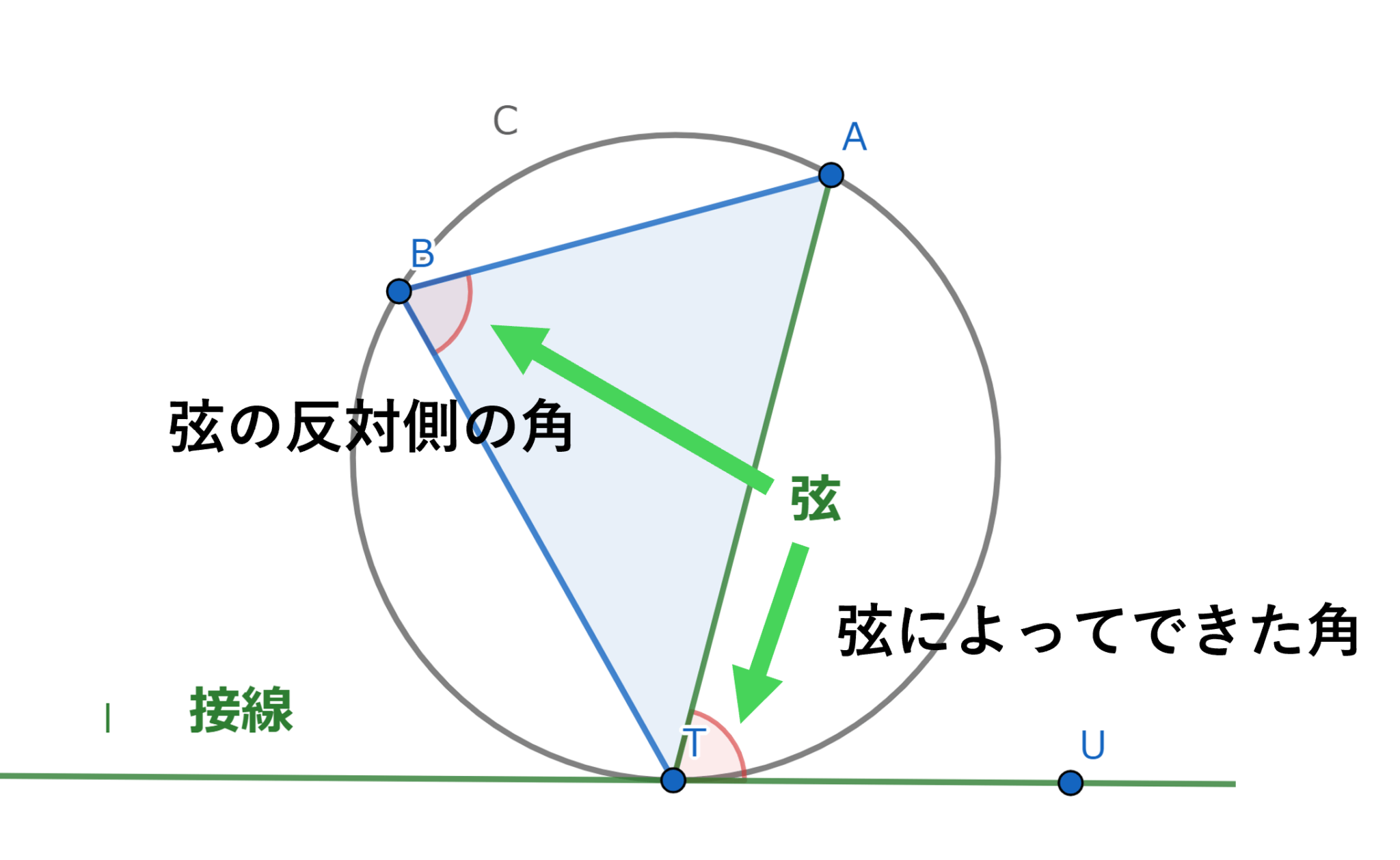 接弦定理の覚え方と例題【数学Ⅰ・A、平面図形】 | のんびりと「なんで?」を探すブログ