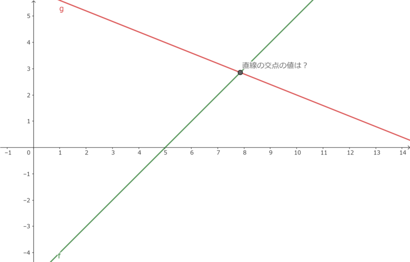 中2数学1次関数にて、2直線の交点