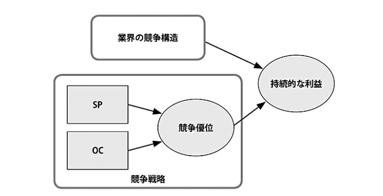 ストーリーとしての競争戦略