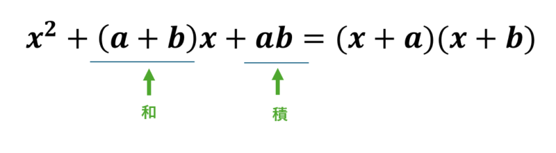 足して\( a+b \)、かけて\( a \times b \)になる数の組み合わせを探す