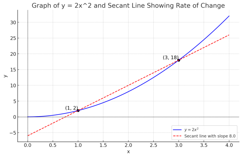 y=ax^2のグラフ
変化の割合を学ぶ