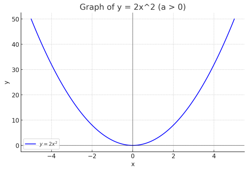 中3数学　2次関数のグラフ
a>0の時は下に凸の放物線になります” class=”wp-image-7009″ srcset=”https://nonbiri-log.com/wp-content/uploads/2024/11/output-2-800×551.png 800w, https://nonbiri-log.com/wp-content/uploads/2024/11/output-2-500×344.png 500w, https://nonbiri-log.com/wp-content/uploads/2024/11/output-2-768×529.png 768w, https://nonbiri-log.com/wp-content/uploads/2024/11/output-2-940×647.png 940w, https://nonbiri-log.com/wp-content/uploads/2024/11/output-2.png 1376w” sizes=”(max-width: 800px) 100vw, 800px”><figcaption class=