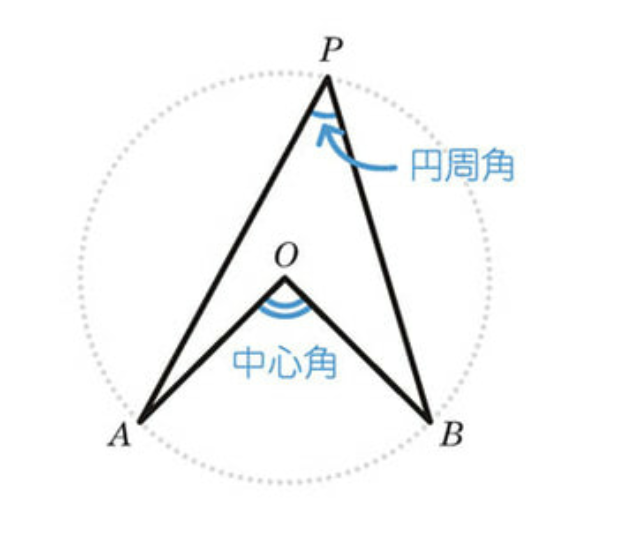 円周角の定理