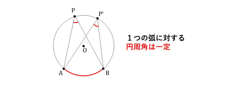 円周角一定