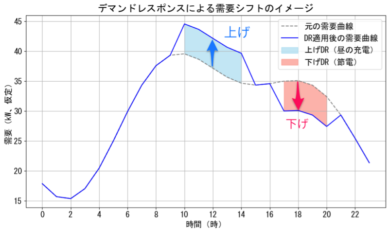 デマンドレスポンス：上げDRと下げDRのイメージ図