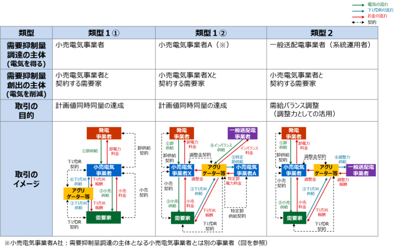 【仕組み解説】日本におけるインセンティブ型デマンドレスポンス(ネガワット取引)の仕組み