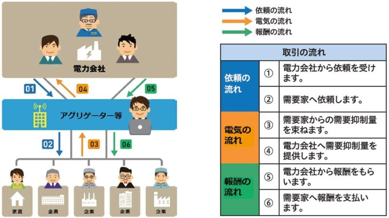 【仕組み解説】日本におけるインセンティブ型デマンドレスポンス(ネガワット取引)の仕組み