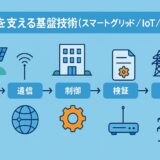 5.デマンドレスポンス（DR）を支える基盤技術について解説（スマートグリッド／IoT／VPP）